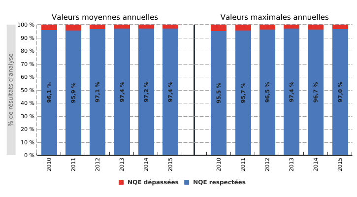 Présence de micropolluants* dans les eaux de surface** en Wallonie <br> Respect des normes de qualité environnementale (NQE)